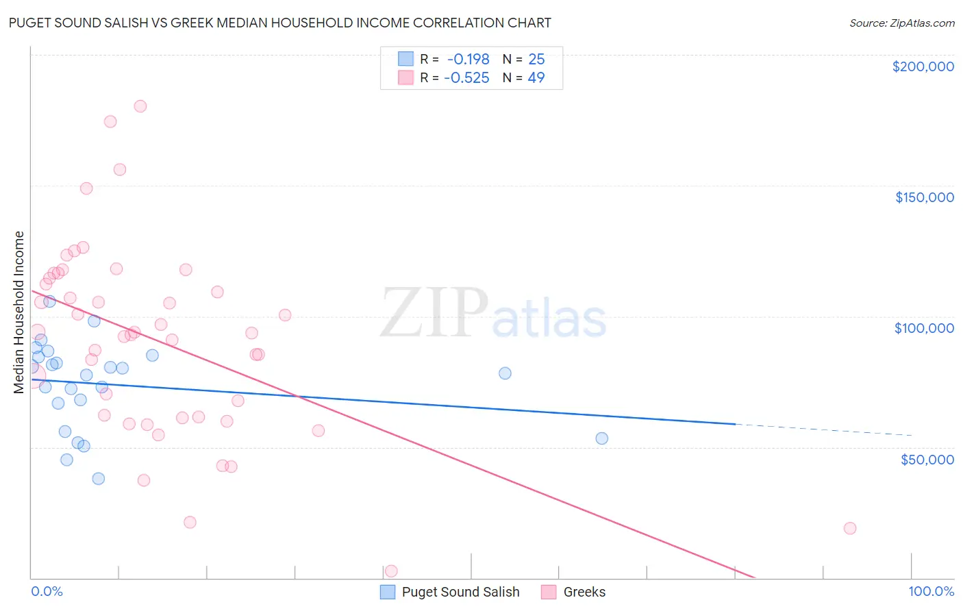 Puget Sound Salish vs Greek Median Household Income