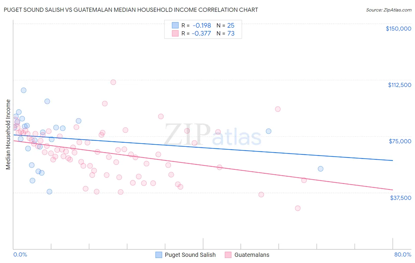 Puget Sound Salish vs Guatemalan Median Household Income