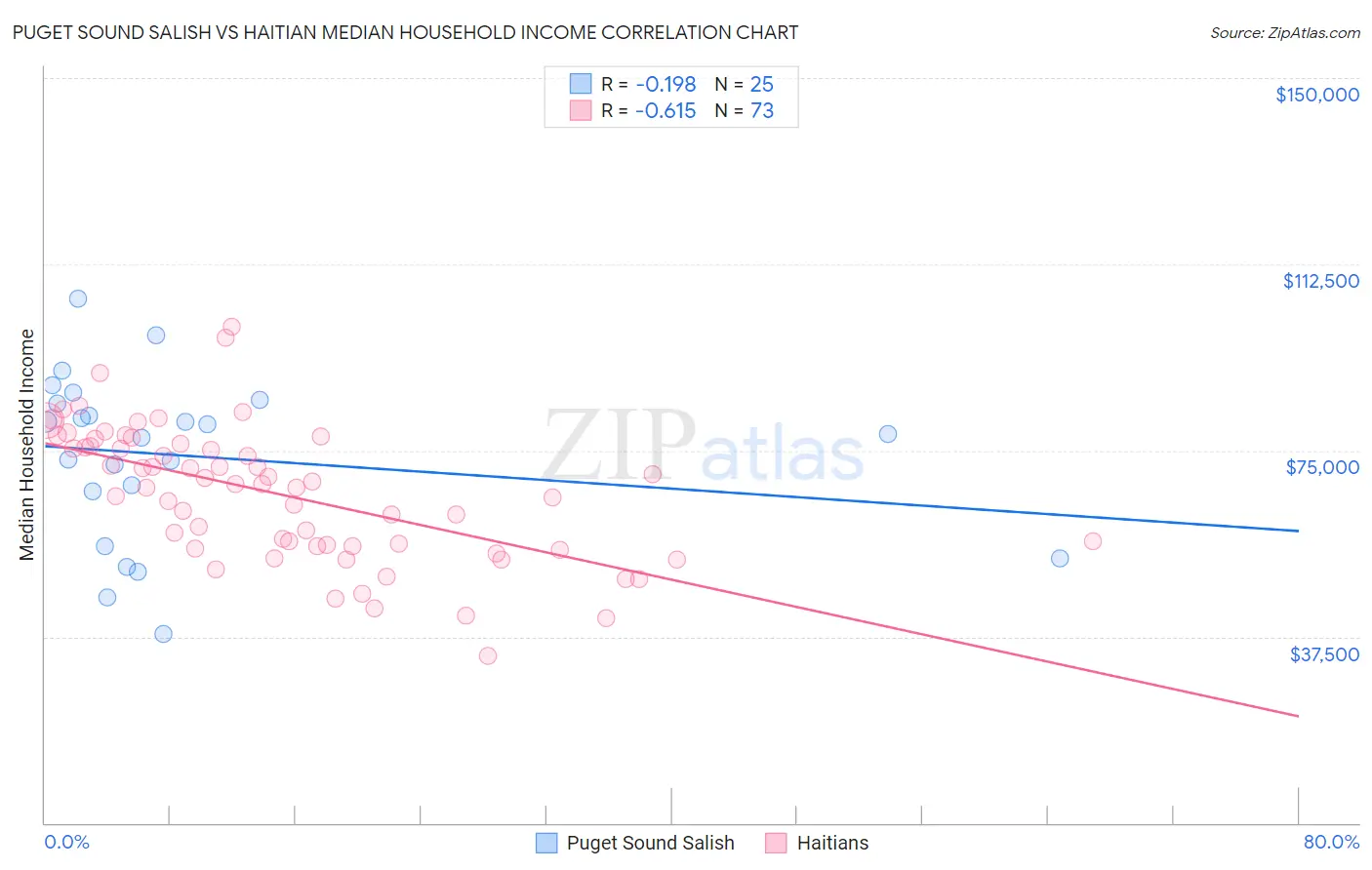 Puget Sound Salish vs Haitian Median Household Income