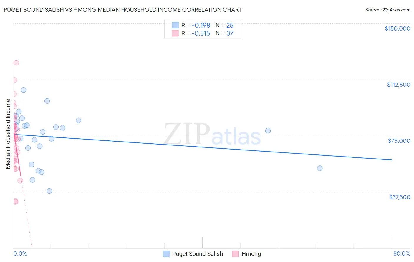 Puget Sound Salish vs Hmong Median Household Income