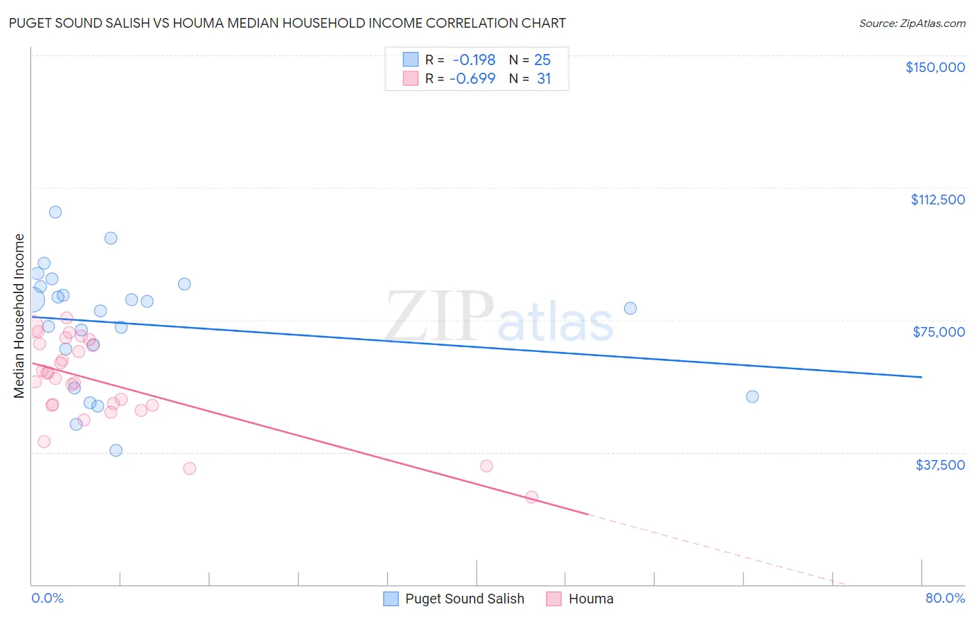 Puget Sound Salish vs Houma Median Household Income