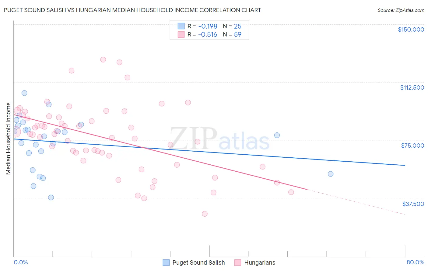 Puget Sound Salish vs Hungarian Median Household Income