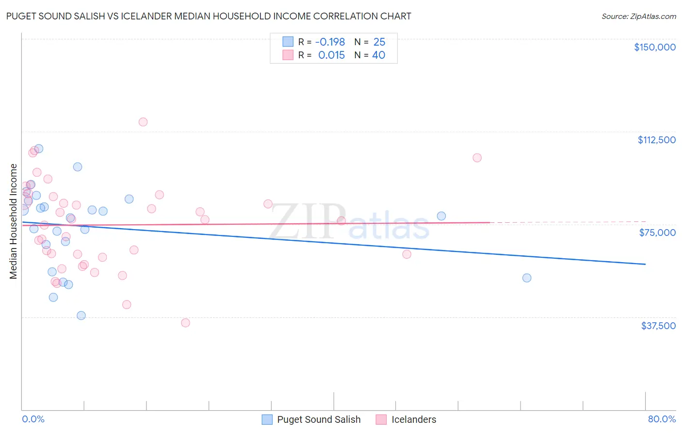 Puget Sound Salish vs Icelander Median Household Income