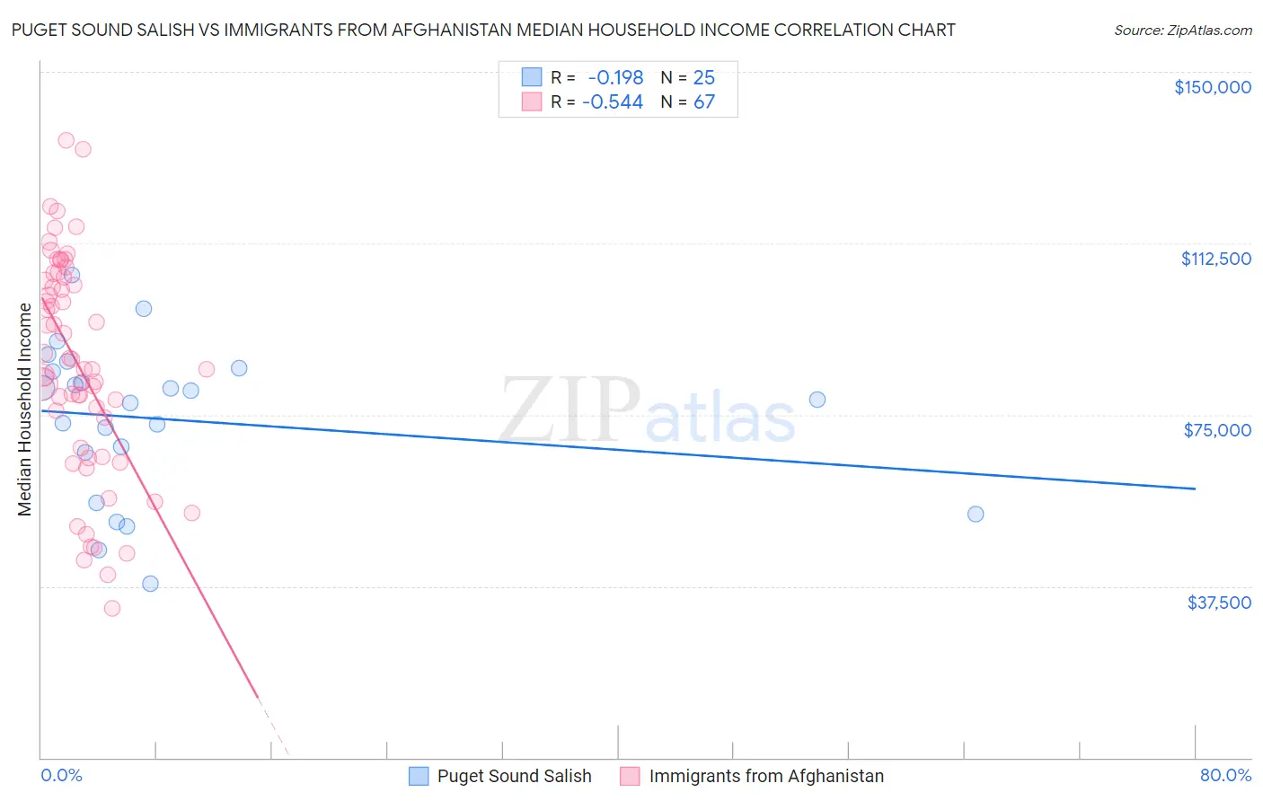 Puget Sound Salish vs Immigrants from Afghanistan Median Household Income