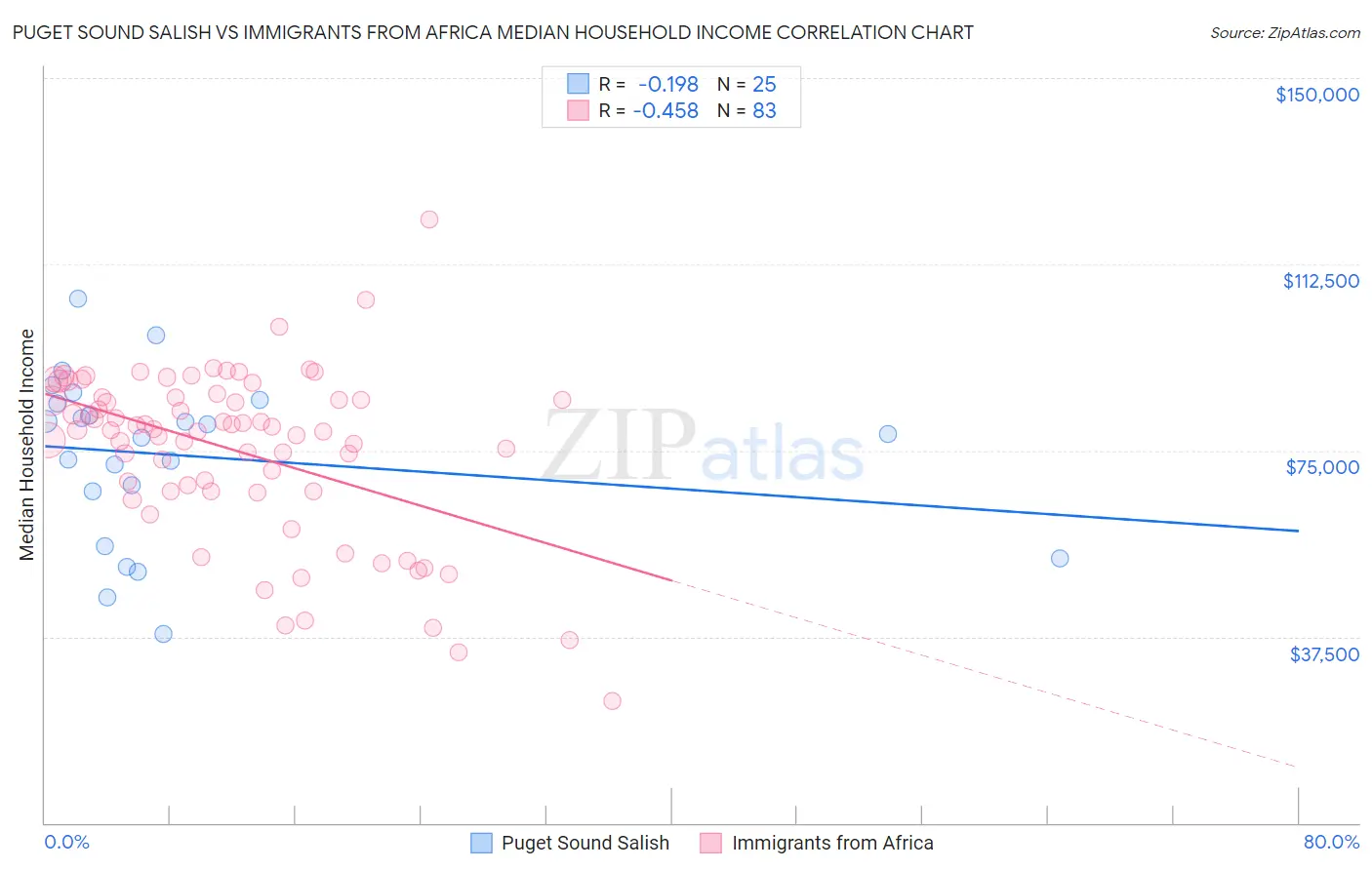 Puget Sound Salish vs Immigrants from Africa Median Household Income