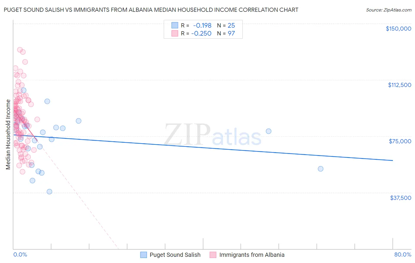 Puget Sound Salish vs Immigrants from Albania Median Household Income