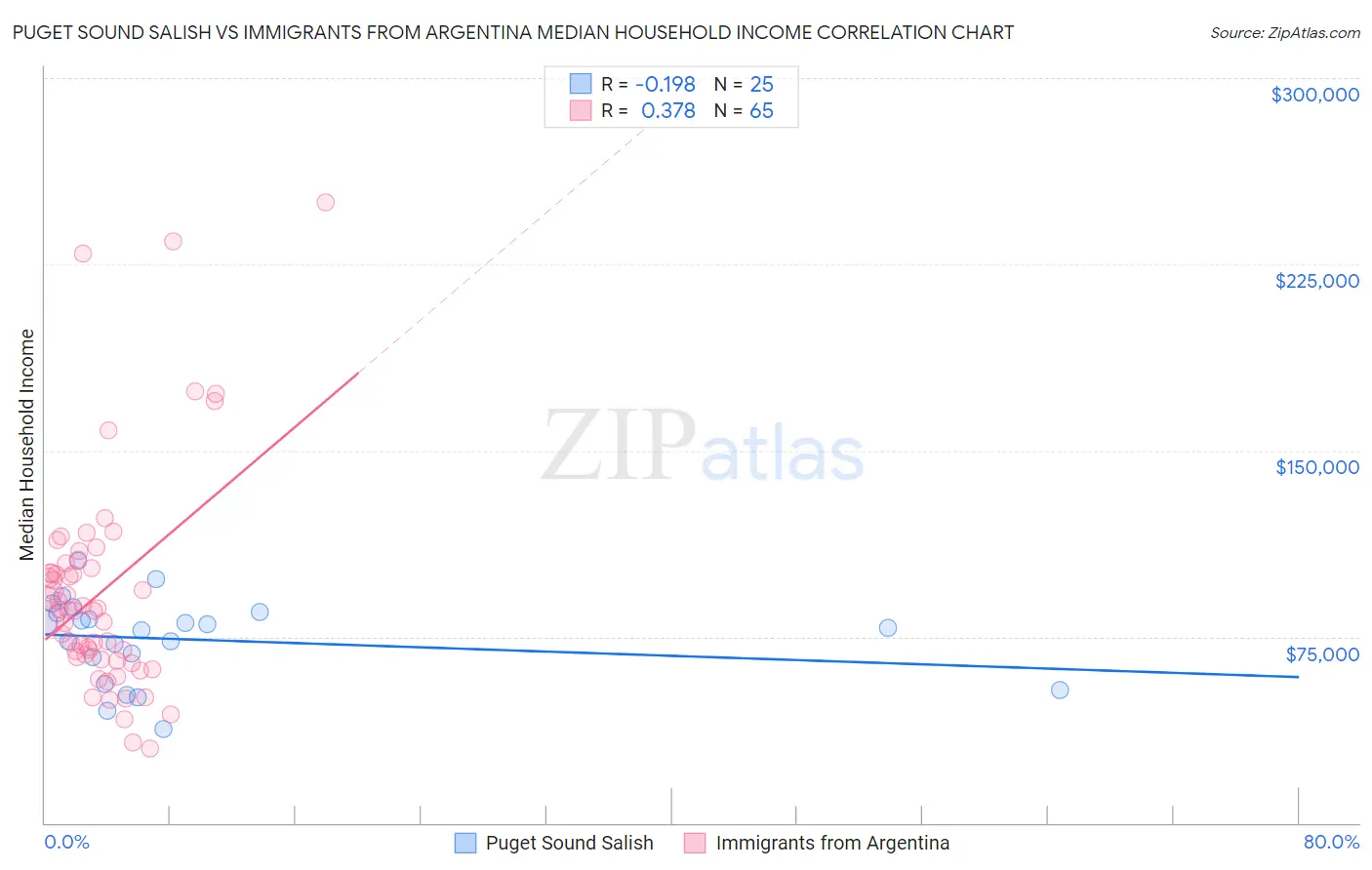 Puget Sound Salish vs Immigrants from Argentina Median Household Income