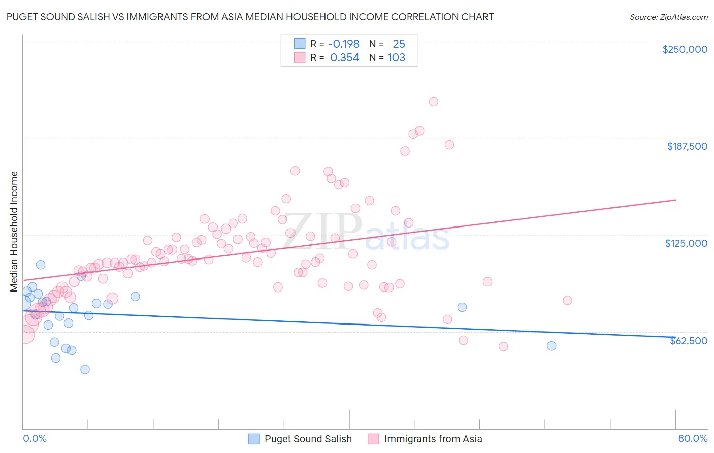 Puget Sound Salish vs Immigrants from Asia Median Household Income