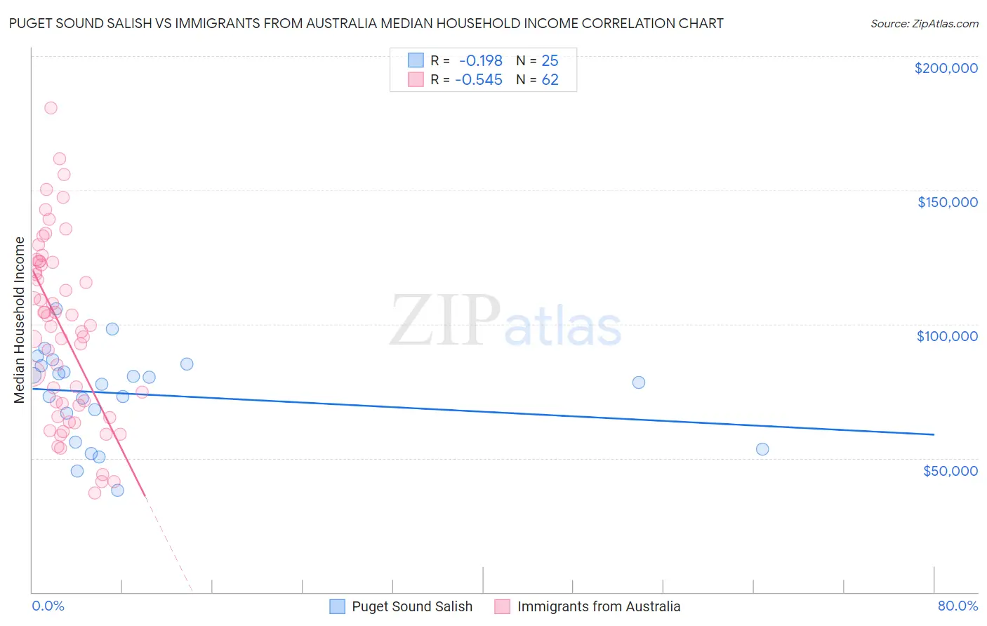 Puget Sound Salish vs Immigrants from Australia Median Household Income