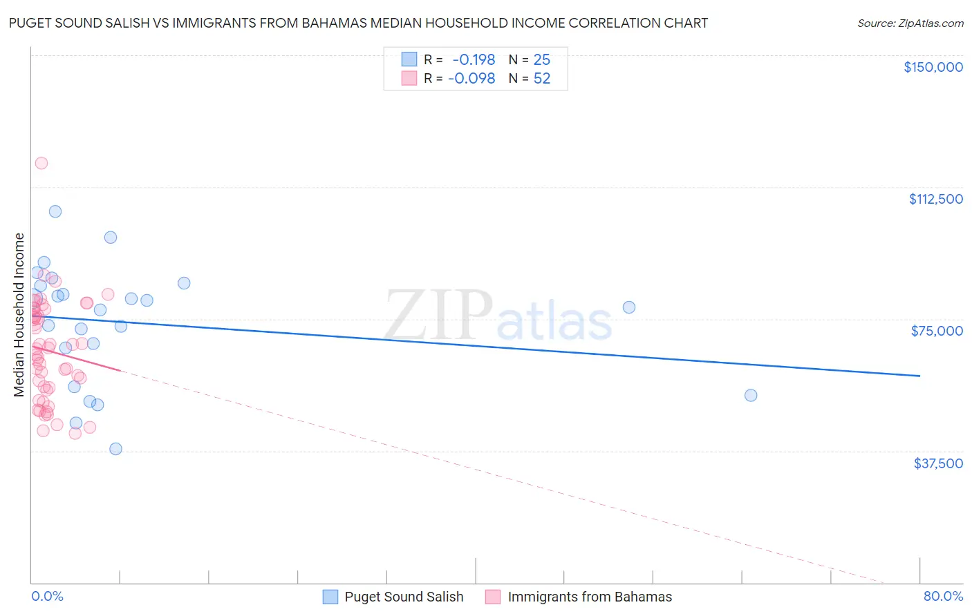 Puget Sound Salish vs Immigrants from Bahamas Median Household Income