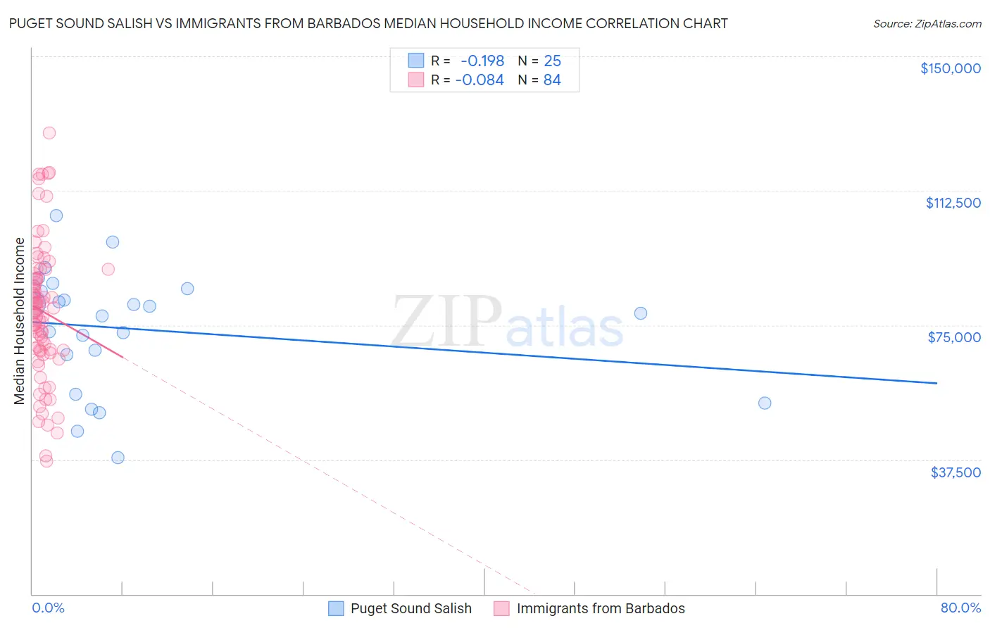 Puget Sound Salish vs Immigrants from Barbados Median Household Income