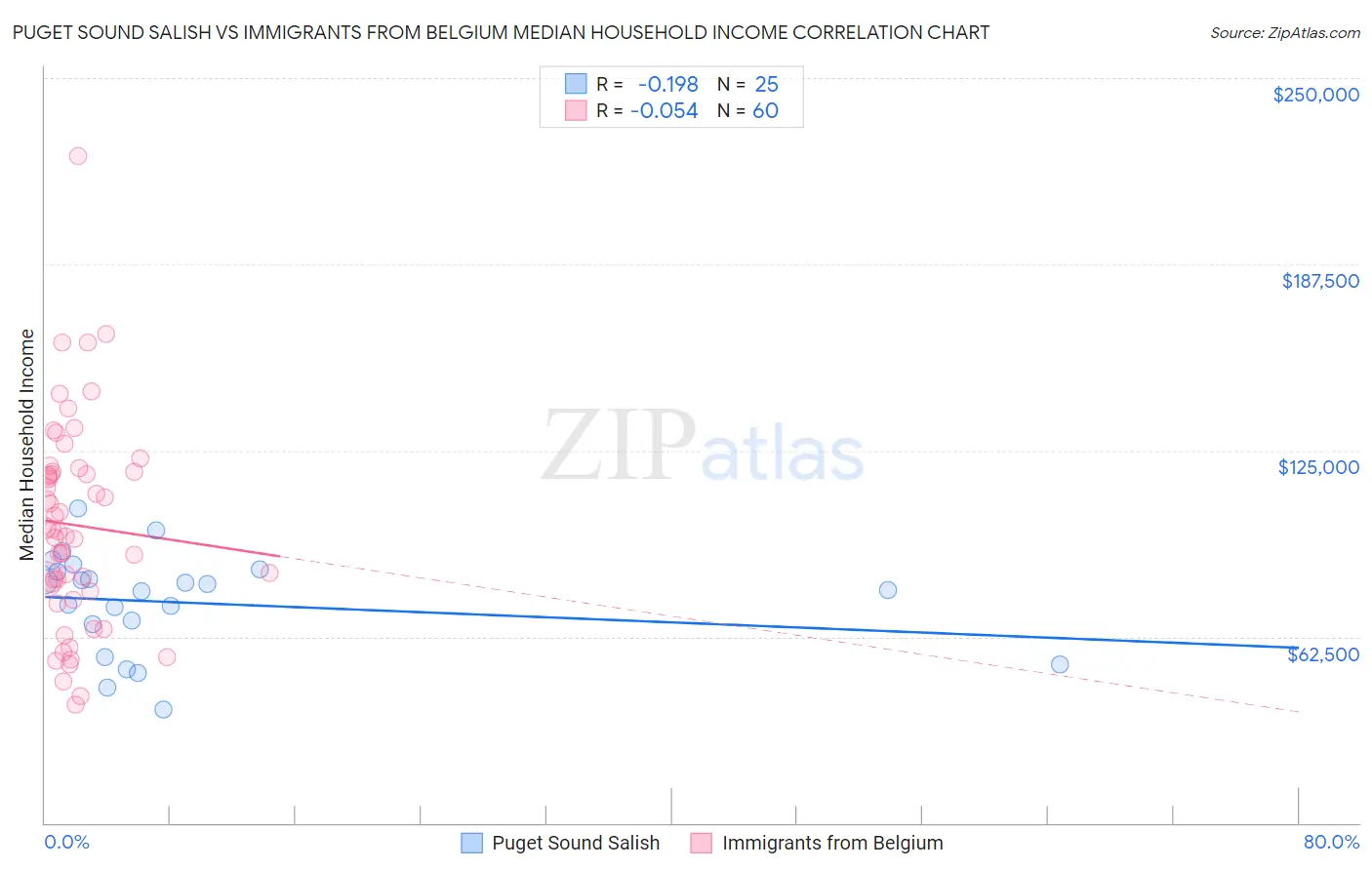 Puget Sound Salish vs Immigrants from Belgium Median Household Income