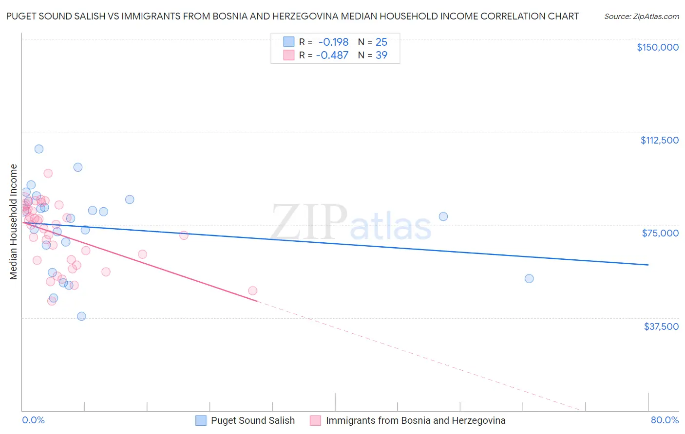 Puget Sound Salish vs Immigrants from Bosnia and Herzegovina Median Household Income