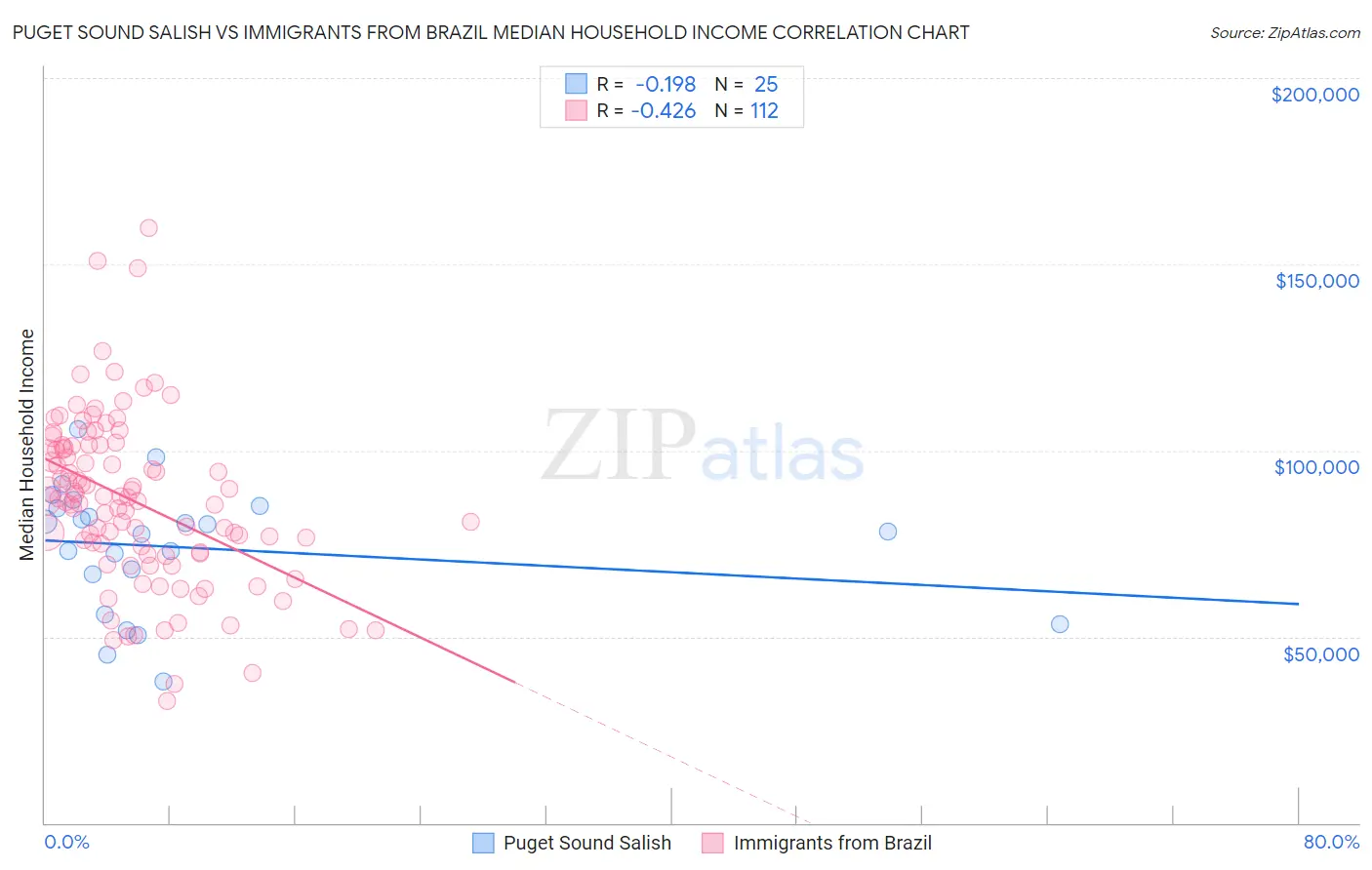 Puget Sound Salish vs Immigrants from Brazil Median Household Income