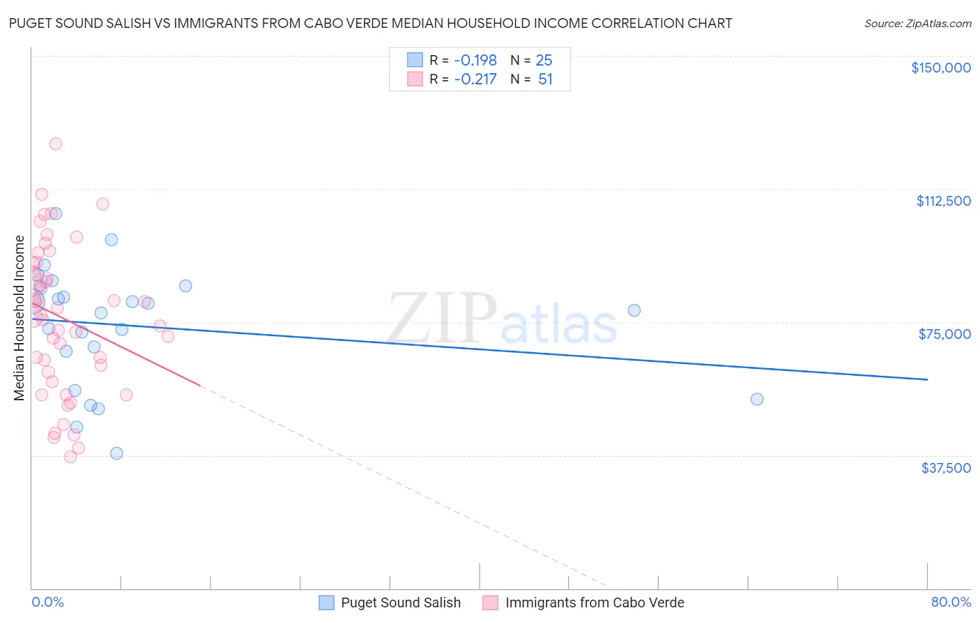 Puget Sound Salish vs Immigrants from Cabo Verde Median Household Income