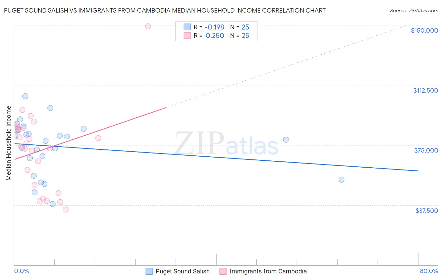 Puget Sound Salish vs Immigrants from Cambodia Median Household Income