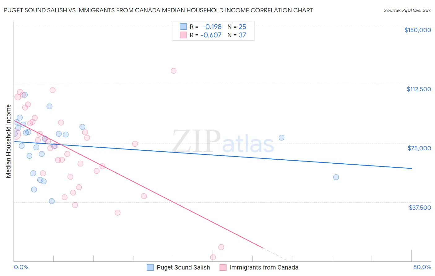 Puget Sound Salish vs Immigrants from Canada Median Household Income