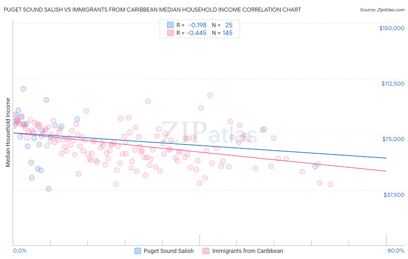 Puget Sound Salish vs Immigrants from Caribbean Median Household Income