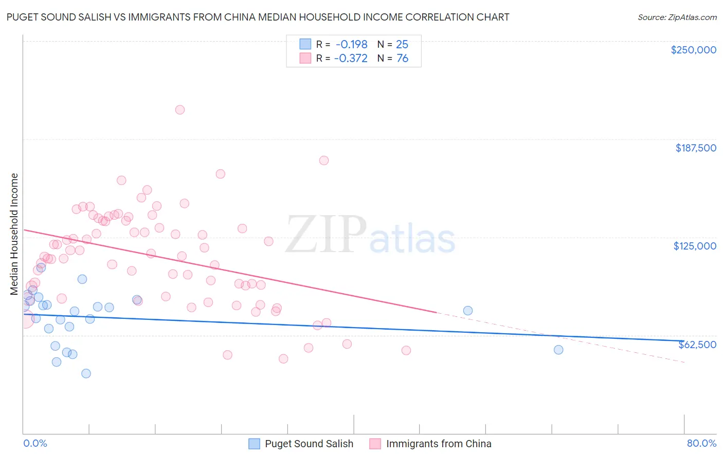 Puget Sound Salish vs Immigrants from China Median Household Income