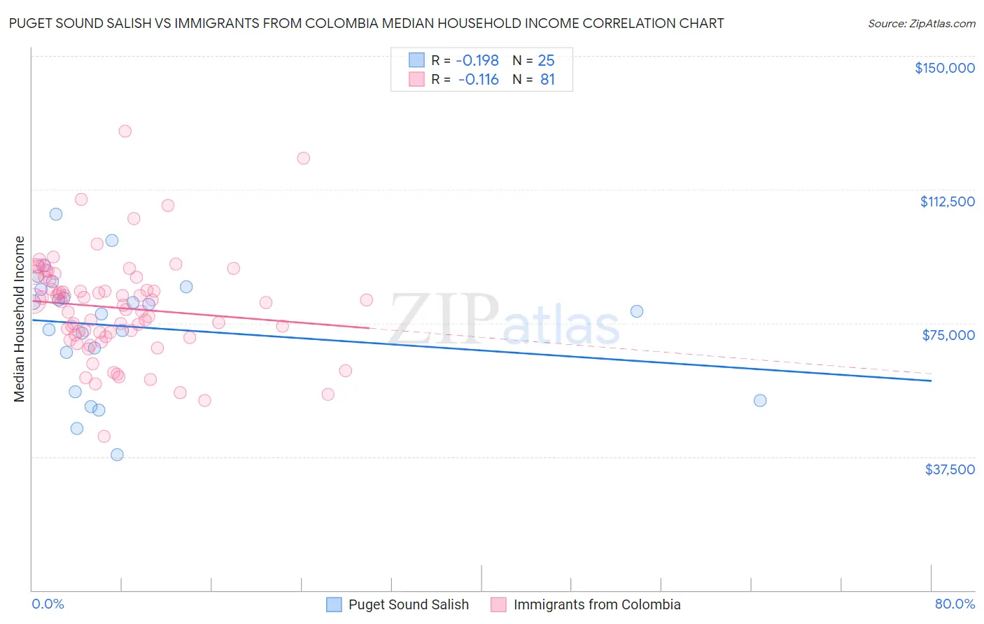 Puget Sound Salish vs Immigrants from Colombia Median Household Income