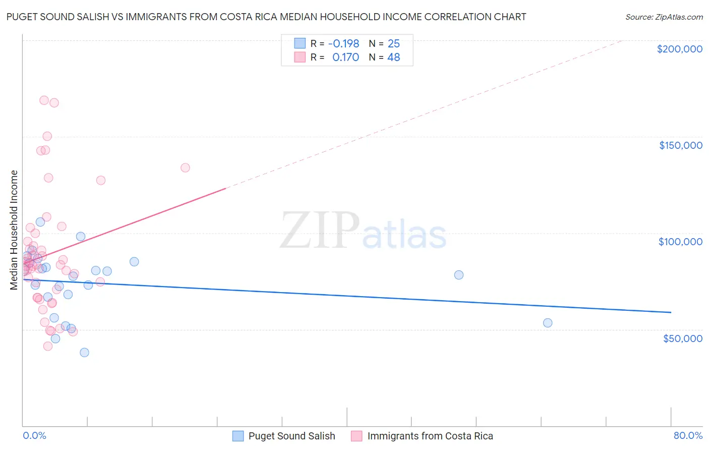 Puget Sound Salish vs Immigrants from Costa Rica Median Household Income