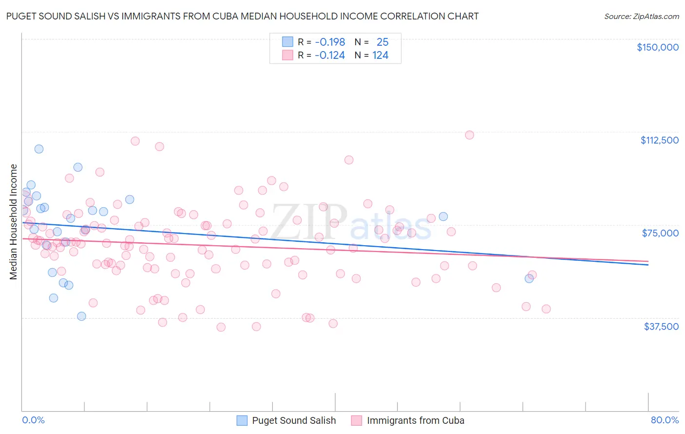 Puget Sound Salish vs Immigrants from Cuba Median Household Income
