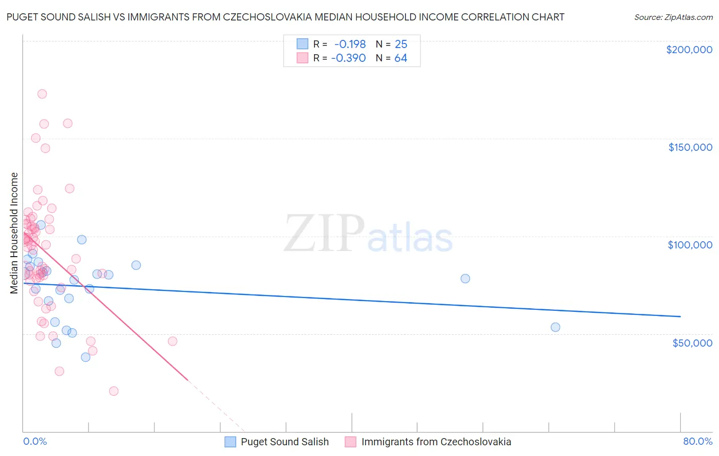 Puget Sound Salish vs Immigrants from Czechoslovakia Median Household Income