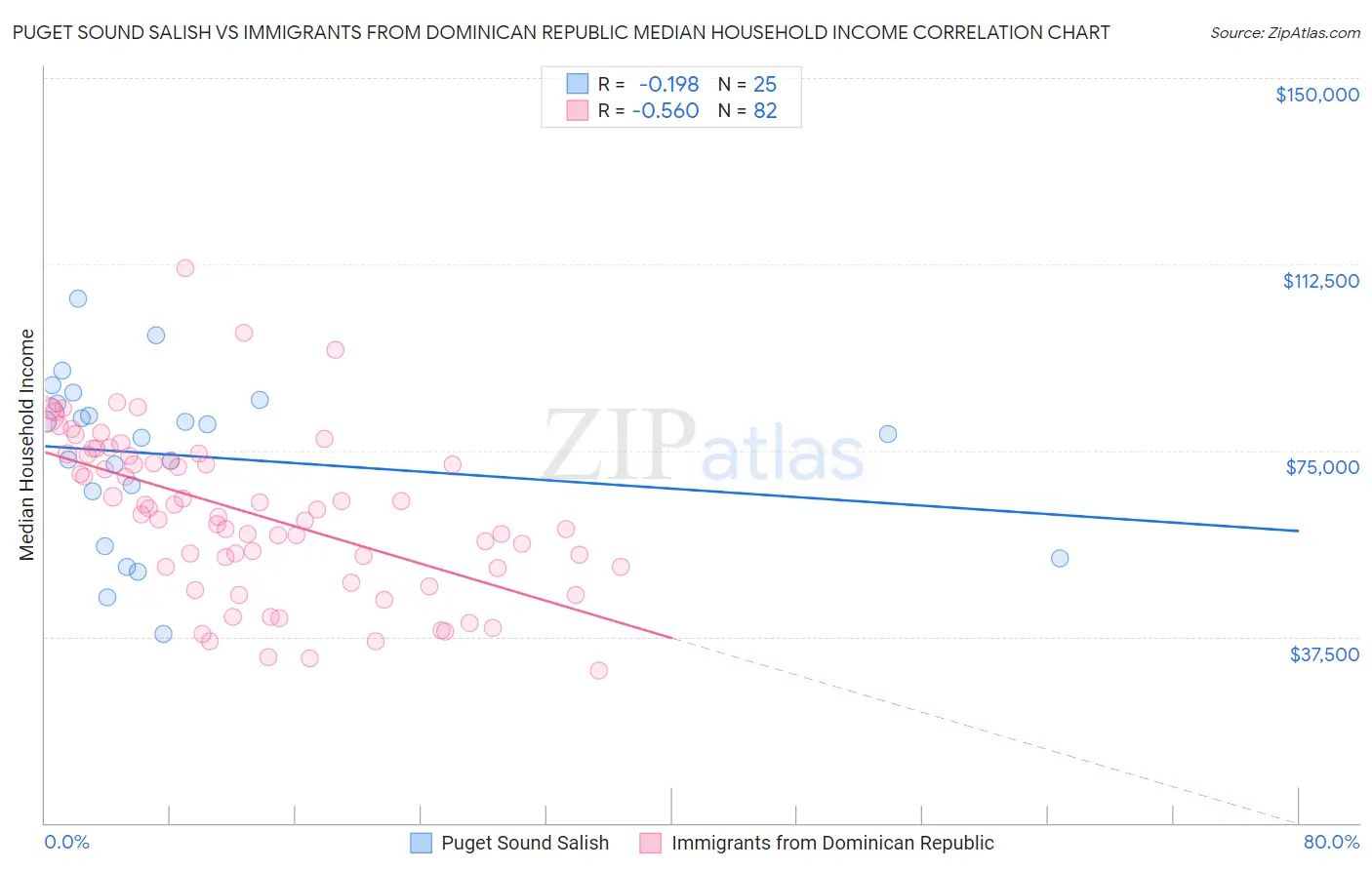 Puget Sound Salish vs Immigrants from Dominican Republic Median Household Income