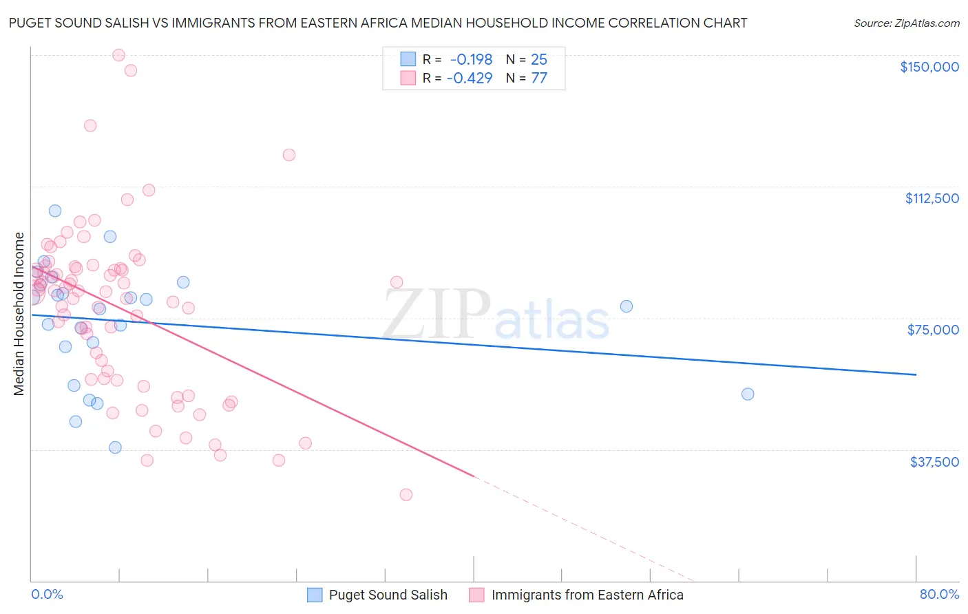 Puget Sound Salish vs Immigrants from Eastern Africa Median Household Income