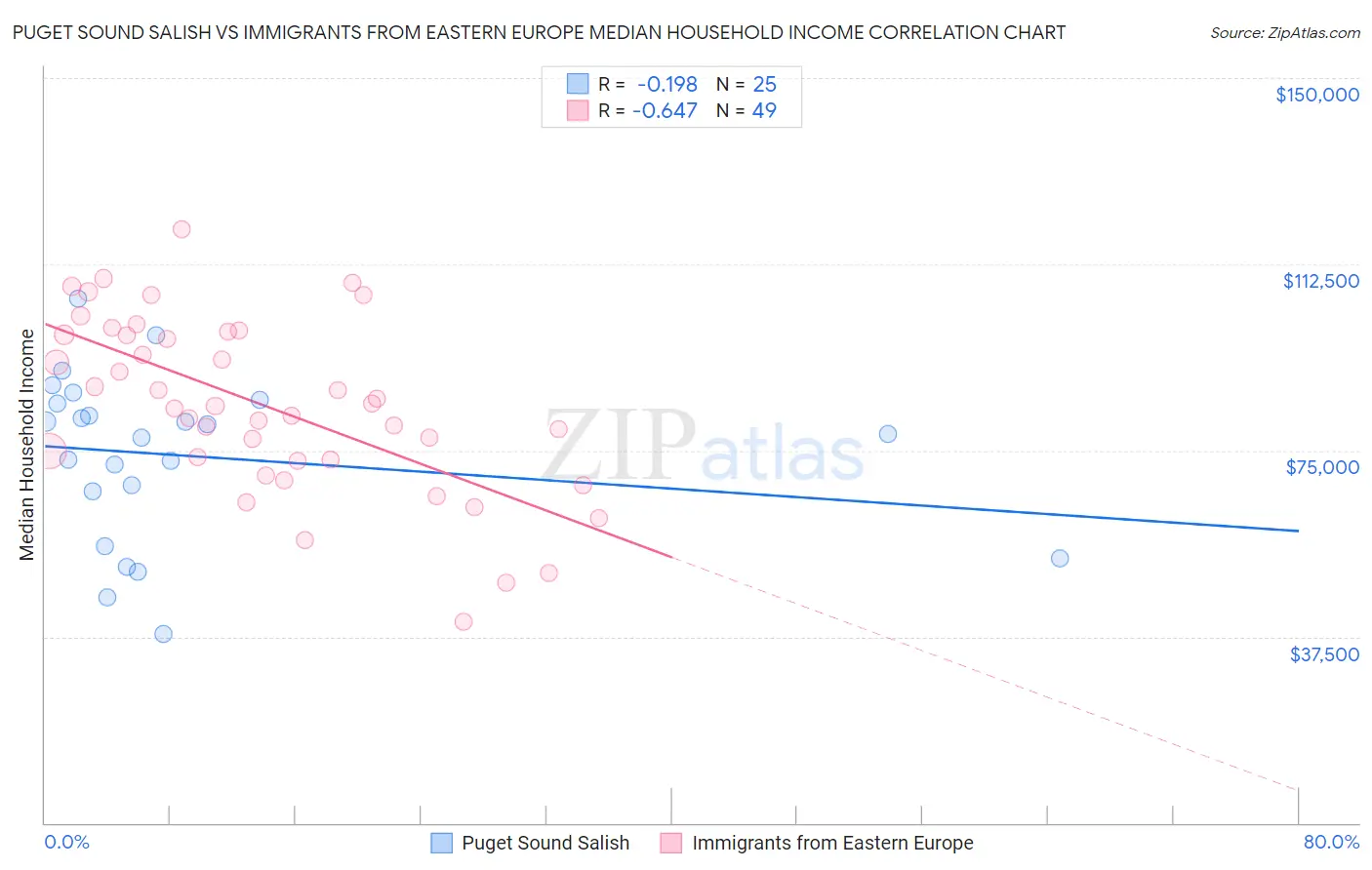 Puget Sound Salish vs Immigrants from Eastern Europe Median Household Income