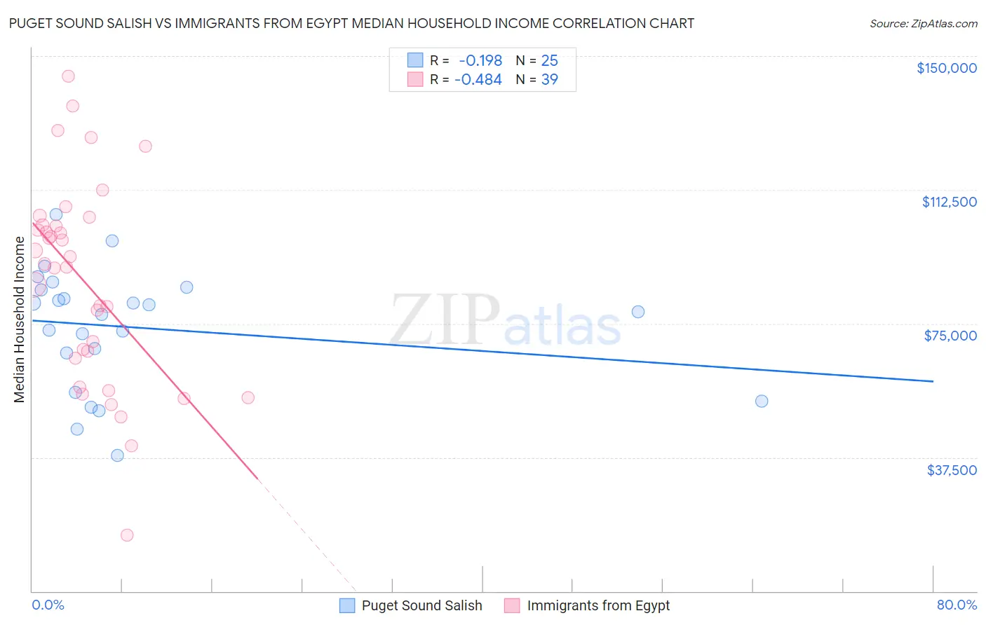 Puget Sound Salish vs Immigrants from Egypt Median Household Income