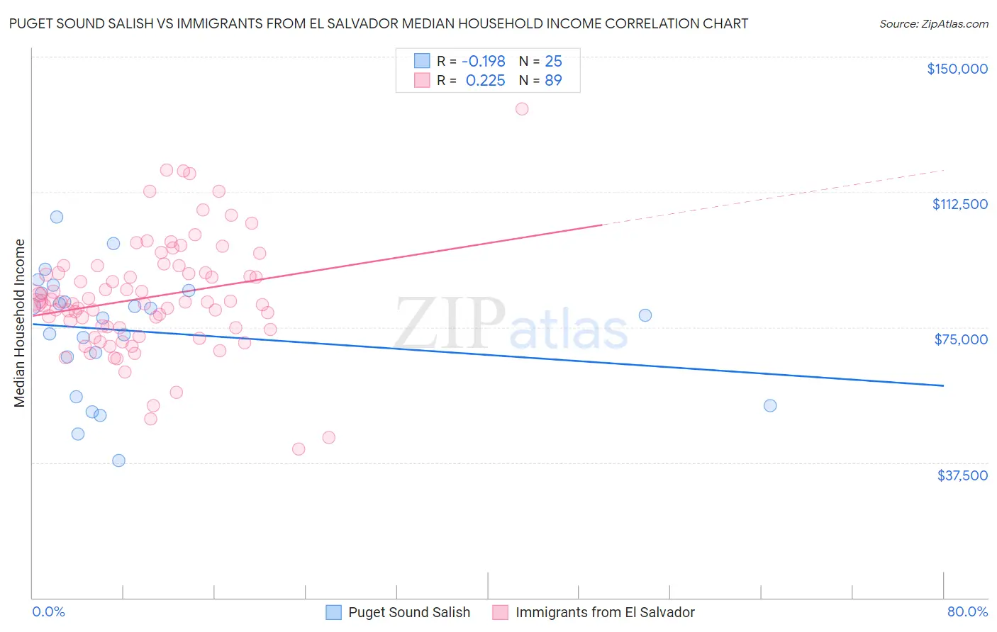 Puget Sound Salish vs Immigrants from El Salvador Median Household Income