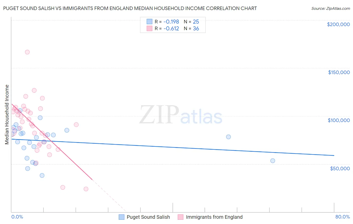 Puget Sound Salish vs Immigrants from England Median Household Income