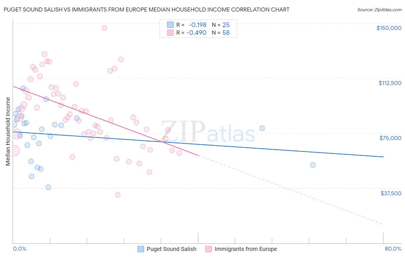 Puget Sound Salish vs Immigrants from Europe Median Household Income