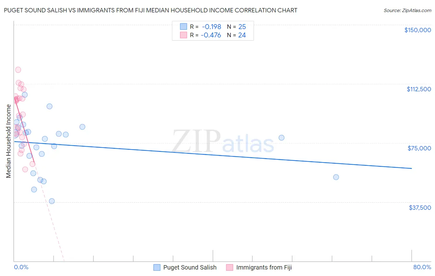 Puget Sound Salish vs Immigrants from Fiji Median Household Income