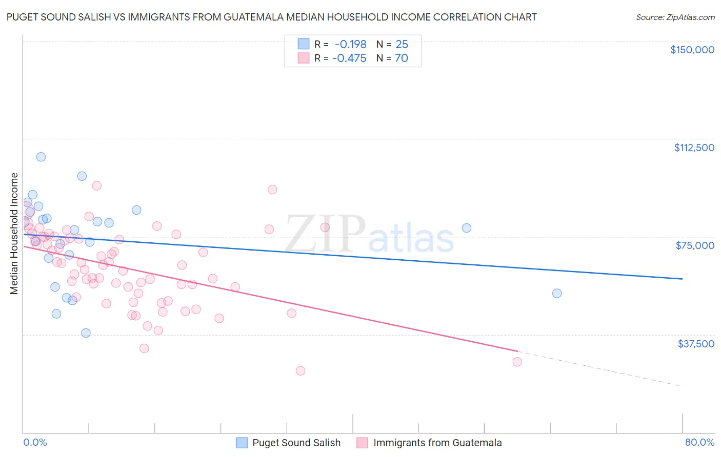 Puget Sound Salish vs Immigrants from Guatemala Median Household Income