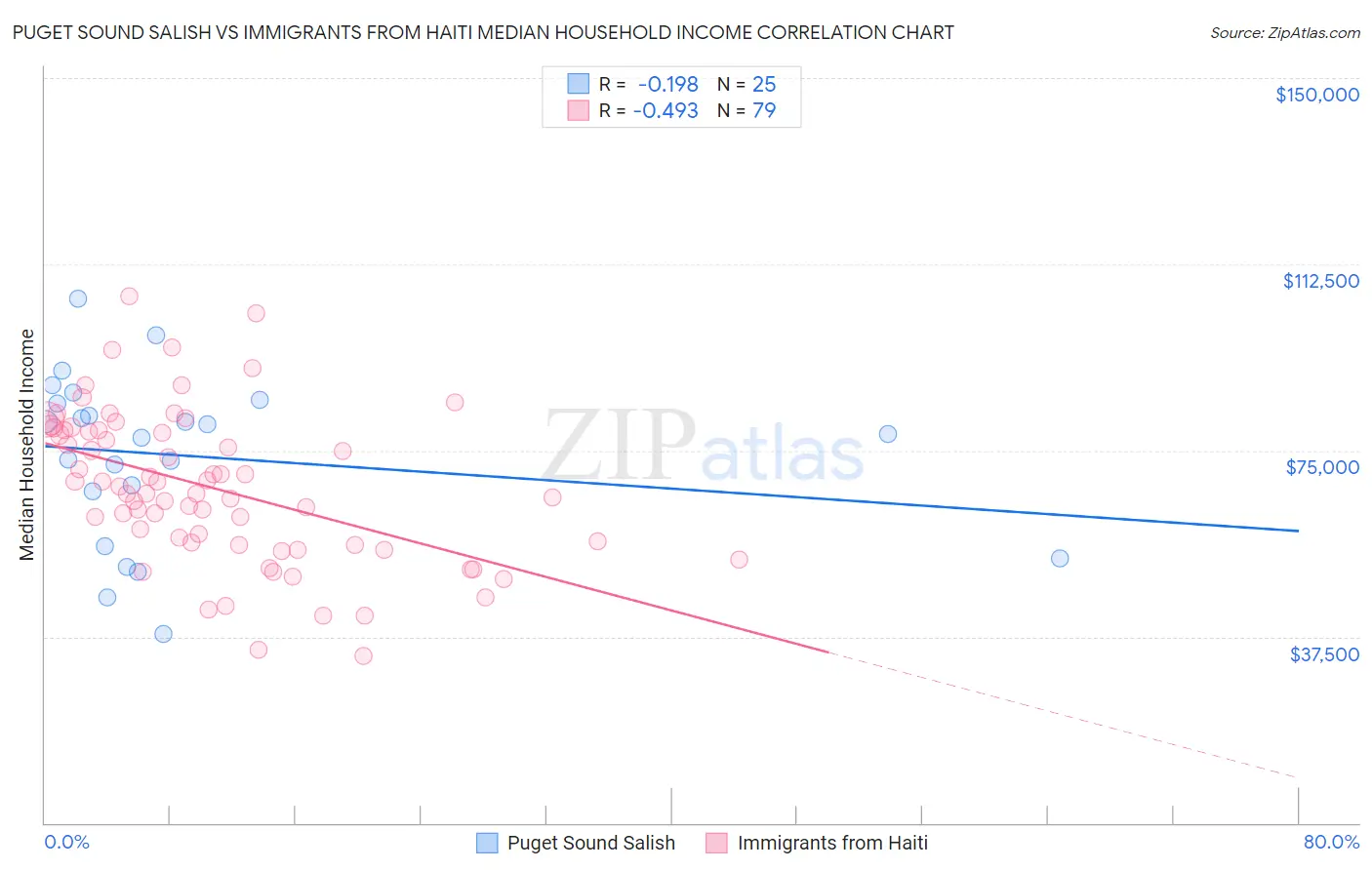 Puget Sound Salish vs Immigrants from Haiti Median Household Income