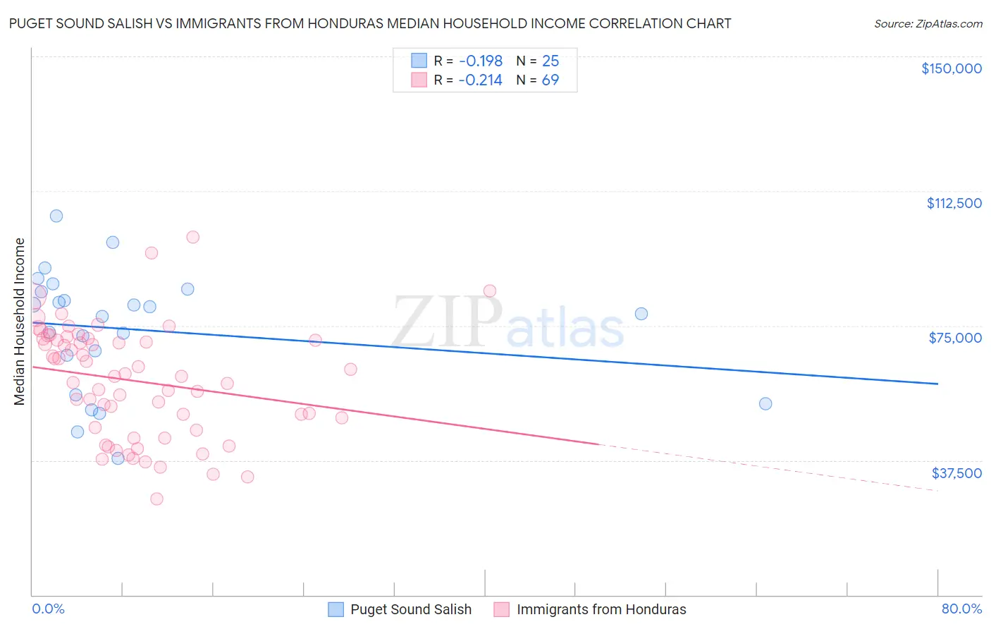 Puget Sound Salish vs Immigrants from Honduras Median Household Income