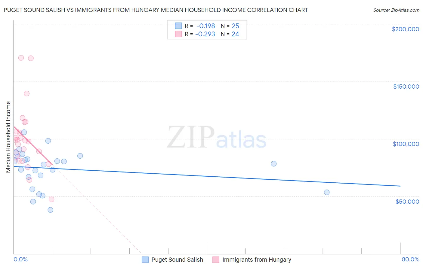 Puget Sound Salish vs Immigrants from Hungary Median Household Income