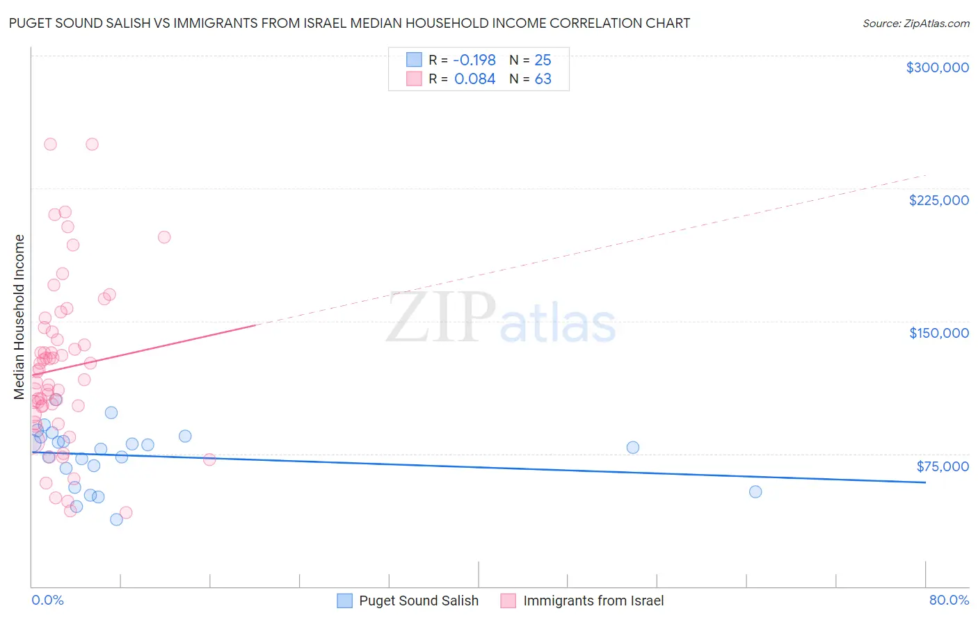 Puget Sound Salish vs Immigrants from Israel Median Household Income