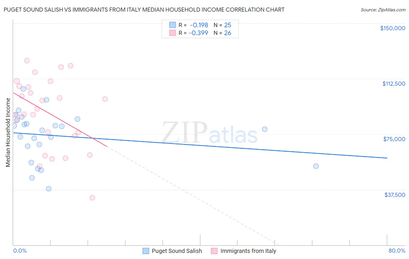 Puget Sound Salish vs Immigrants from Italy Median Household Income