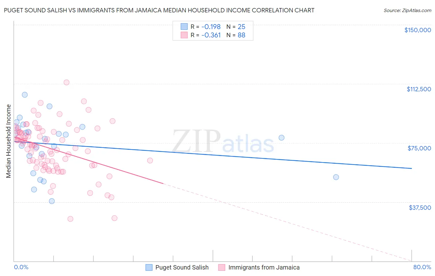 Puget Sound Salish vs Immigrants from Jamaica Median Household Income