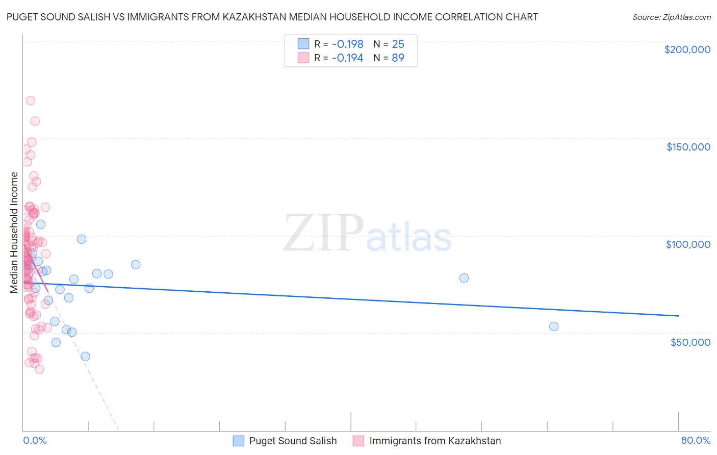Puget Sound Salish vs Immigrants from Kazakhstan Median Household Income