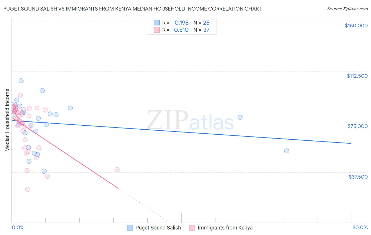 Puget Sound Salish vs Immigrants from Kenya Median Household Income