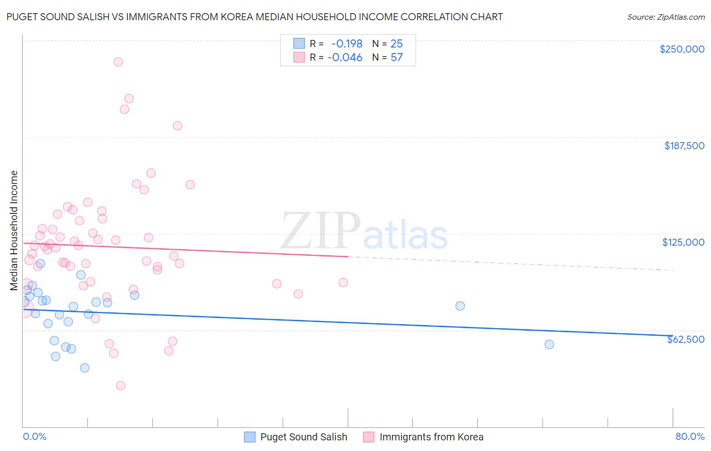 Puget Sound Salish vs Immigrants from Korea Median Household Income