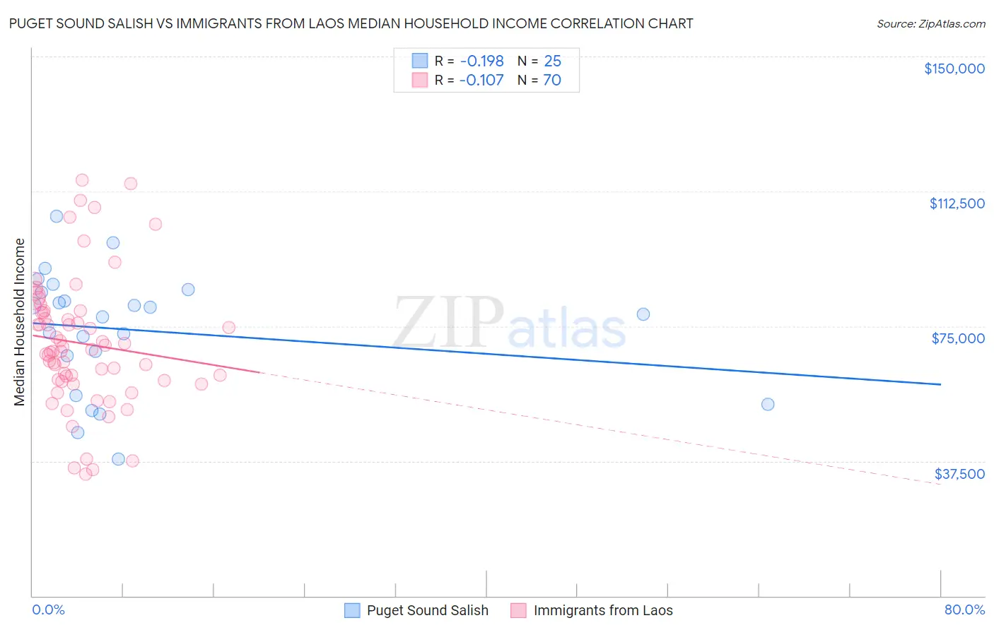 Puget Sound Salish vs Immigrants from Laos Median Household Income
