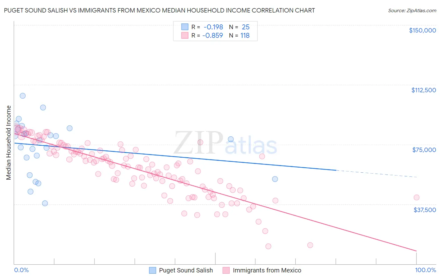 Puget Sound Salish vs Immigrants from Mexico Median Household Income