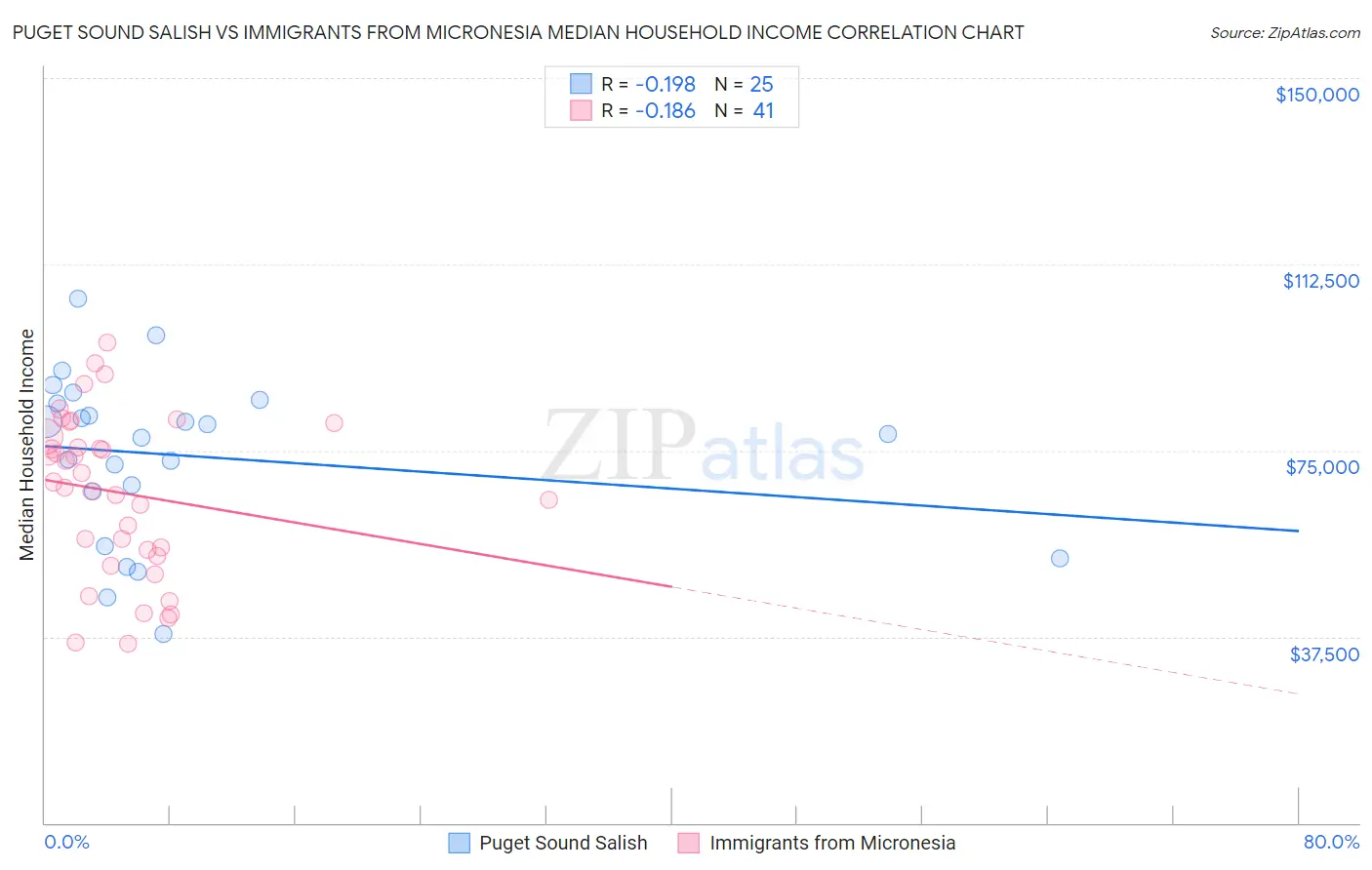 Puget Sound Salish vs Immigrants from Micronesia Median Household Income