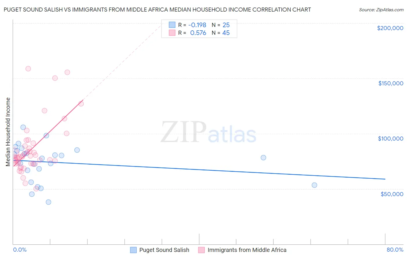 Puget Sound Salish vs Immigrants from Middle Africa Median Household Income