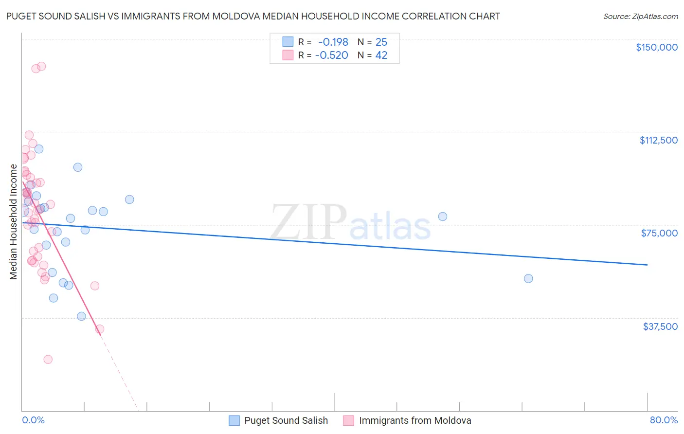 Puget Sound Salish vs Immigrants from Moldova Median Household Income